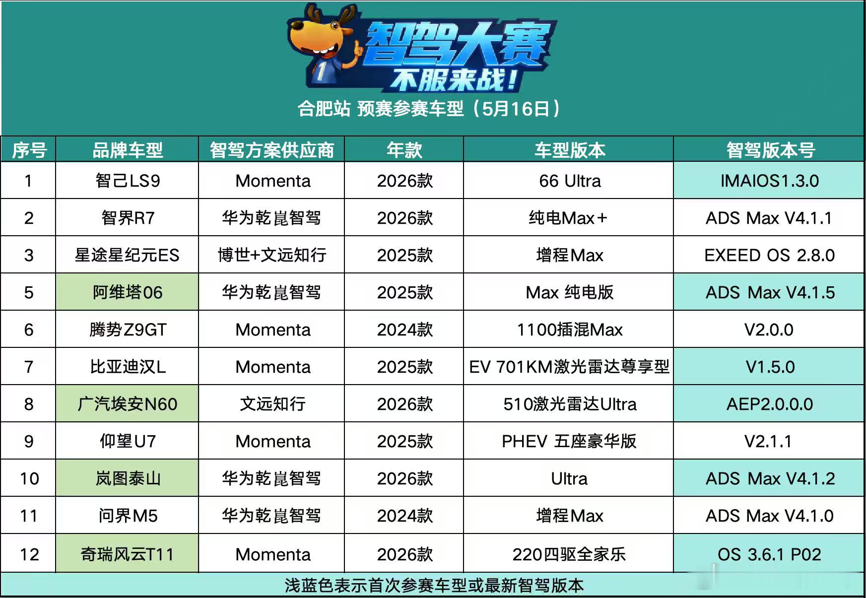 第二届智驾大赛合肥站Momenta内战开启！比亚迪系全军出击，智己旗舰9系登场，