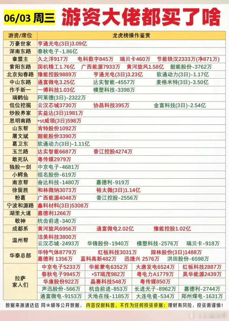 6.3周三  看看游资大佬们都买了啥？！ 游资大佬抢筹 龙虎榜！日涨跌幅偏离值±