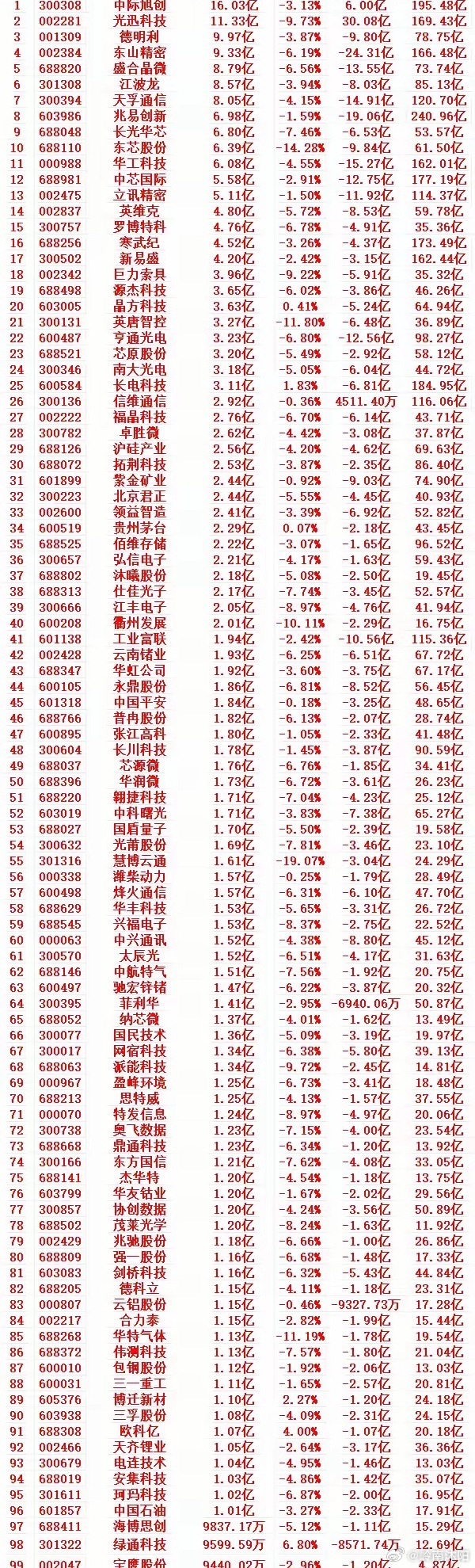 5月21日收盘 低位散户大举进场个股TOP1001 300308 中际旭创 散户