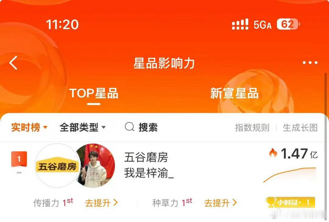 五谷磨房品牌代言人梓渝梓渝官宣了五谷磨房品牌代言人，礼盒又又又秒售罄，星品影响力