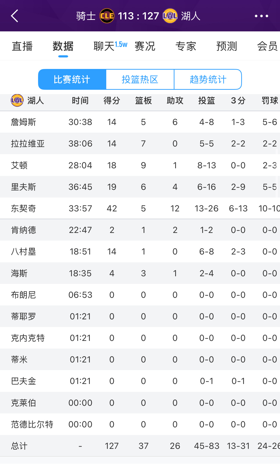 湖人127-113大胜骑士，取得第50胜！如何评价这场比赛骑士vs湖人