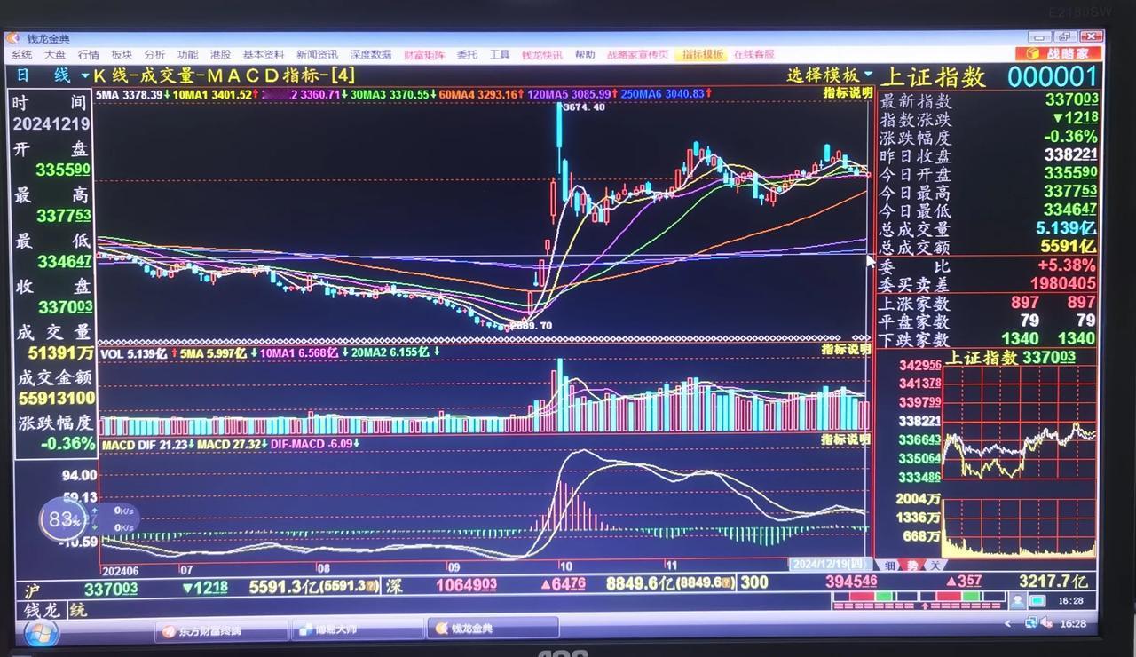 老手说股：（5）
今天收盘后，我发觉120线已经来到了3085点，250线位于3