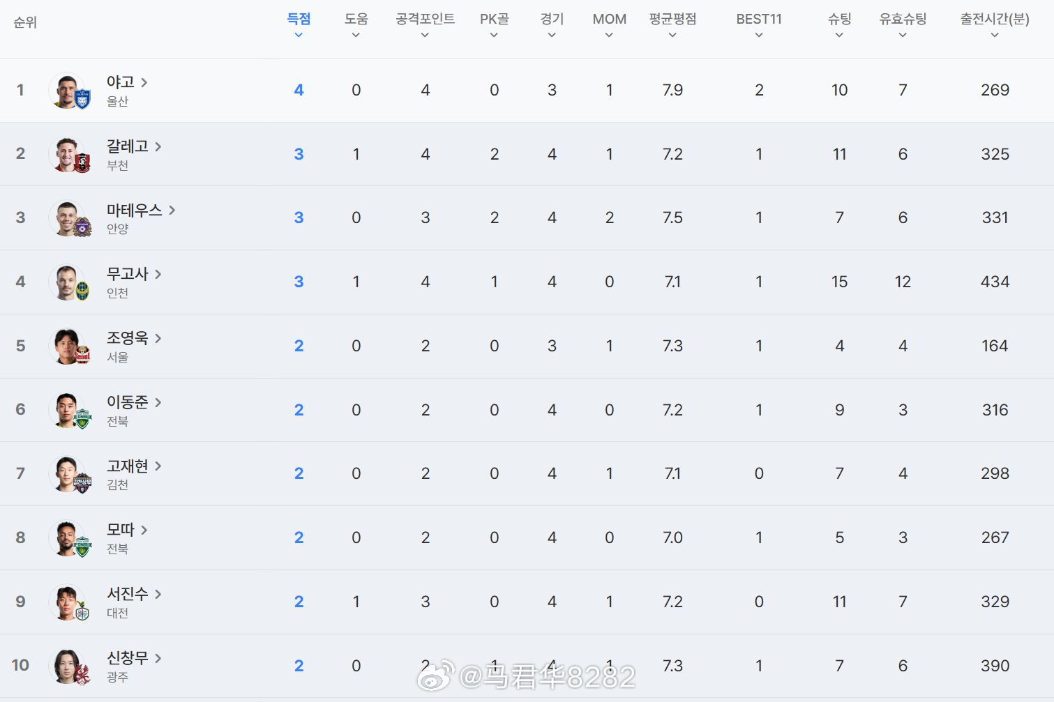 浙江FC旧将亚戈3轮4球独自领跑K联赛射手榜，蔚山球迷感谢浙江胸外科医生？蔚山也