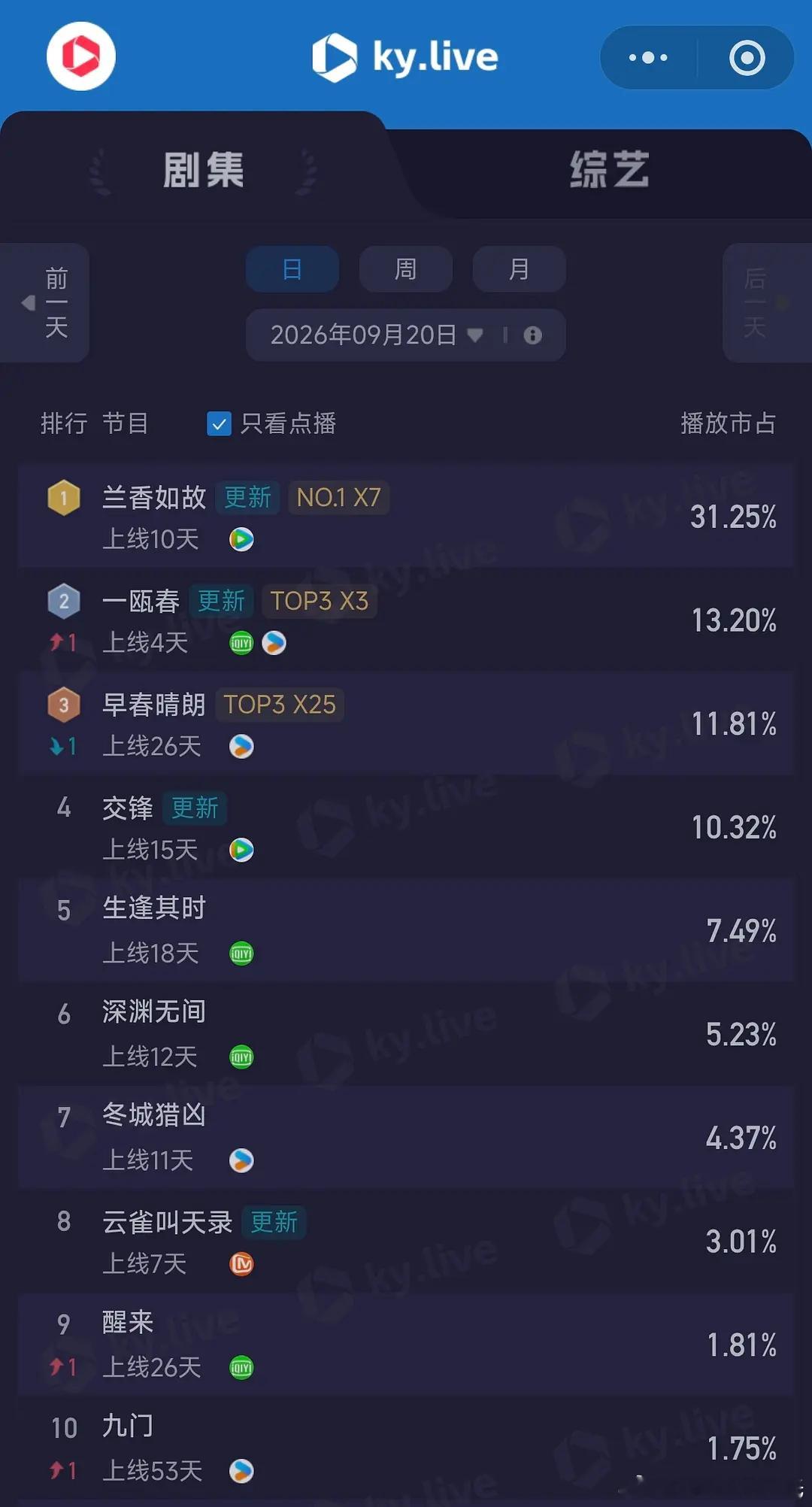 9.20酷云播放量      全端播放量  点播量交锋      7833全端第