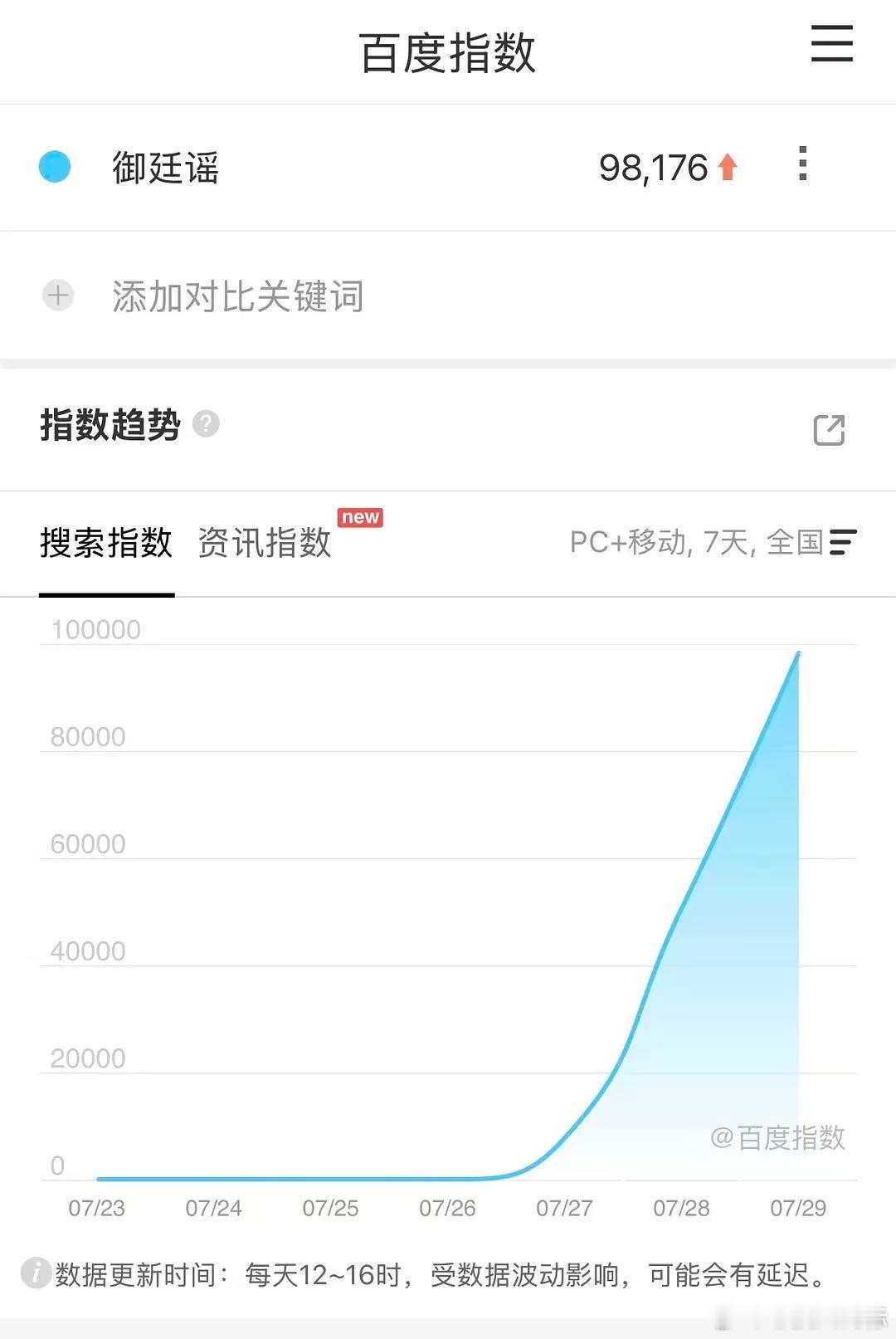 御廷谣次日百指新高昨天刷出好多好多剧情帖而且蜜桃大引流了，不错不错。这个御廷谣真