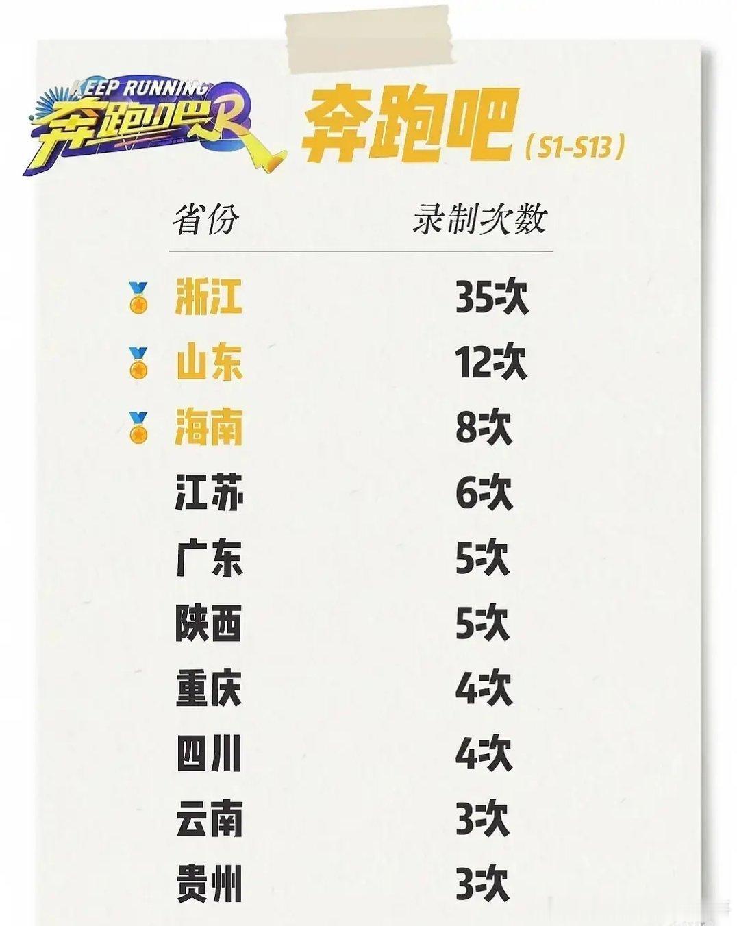 跑男各地录制次数统计 