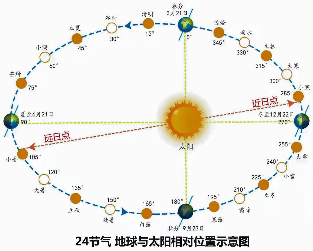 今年冬至夜长竟差2小时！哈尔滨人早睡2小时竟因这个隐藏千年的天文玄机，南方人看完