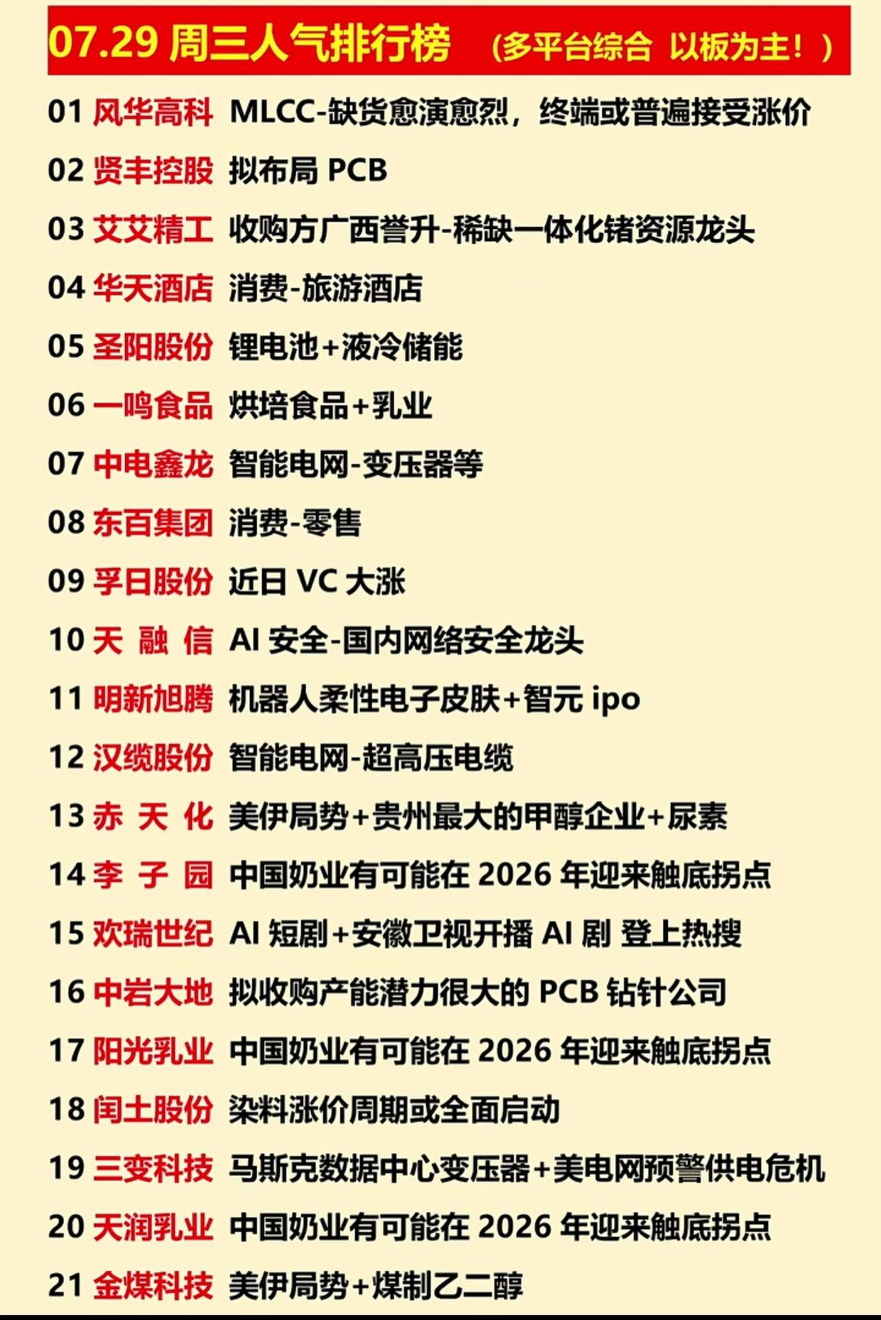 7.29盘前人气榜！MLCC涨价引爆市场，多题材迎来催化

7月29日综合人气排