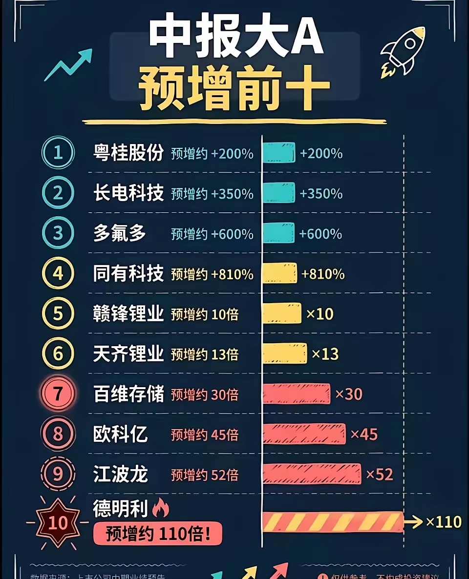 2026年A股中报预增前十名按预告净利润同比增幅上限排序，截至6月26日已披露正