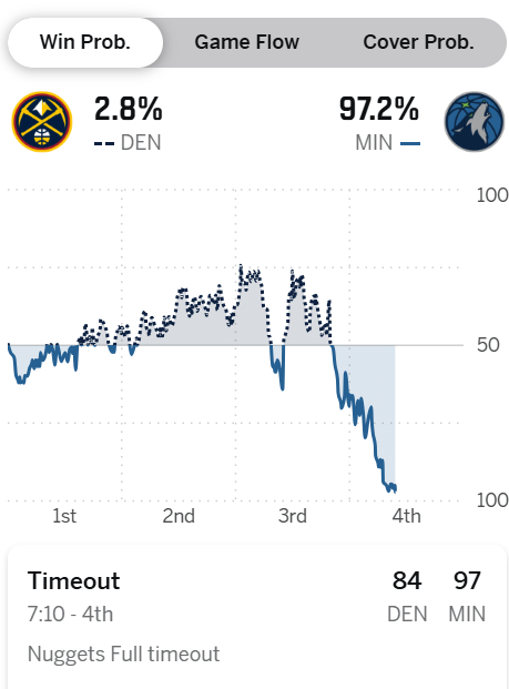森林狼，嗜血狂狼啊…虽然一战损失两员大将，但还能在强度上不断升级，让掘金反而成为