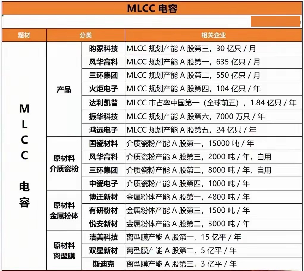 大幅上调盈利！MLCC 超级周期要来？很多人以为最近MLCC涨停潮，只是AI跟风