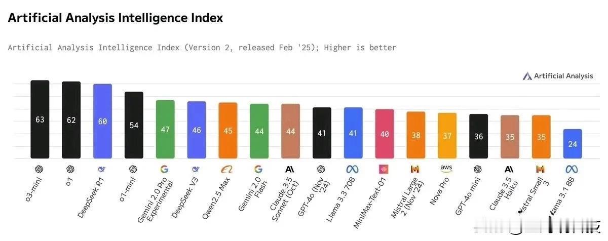 国内当下的大模型，还得瞧DeepSeek。看全球大模型基准测试的得分情况，国内有