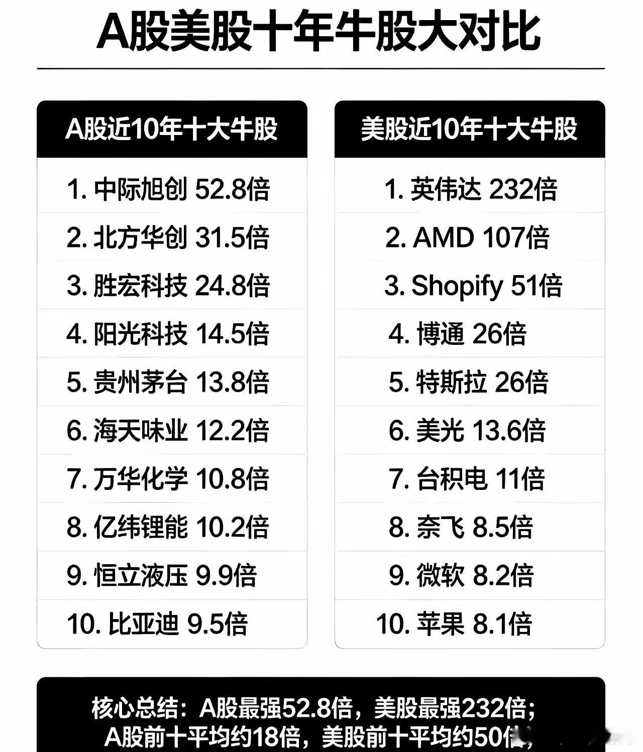 老有人盯着美股喊“要崩了”。可你把十年拉出来一看，最扎眼的不是波动，是爆发力：十