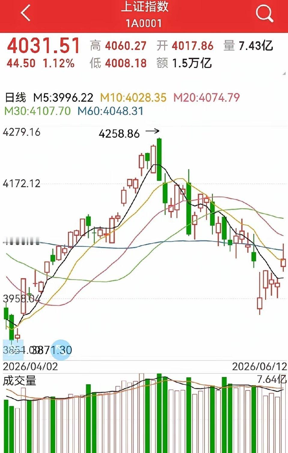 下周行情深度研判：长上影放量之后，大盘见底了吗？周五大盘放量收涨44点、留长上影