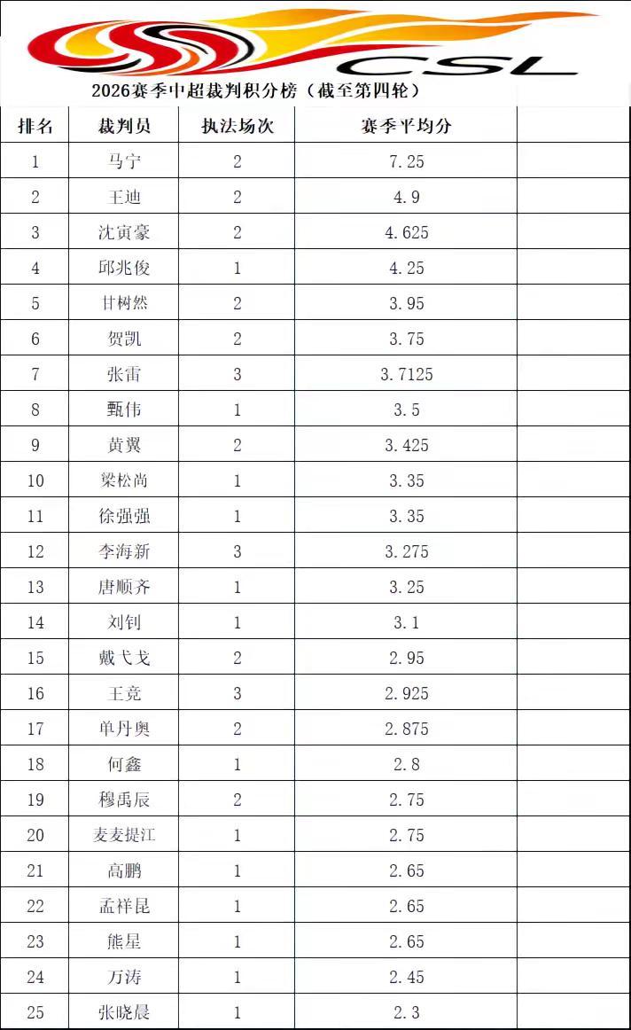 这赛季中超搞了个裁判升降级，挺狠的。到第五轮为止，一共用了25个裁判。看积分榜的