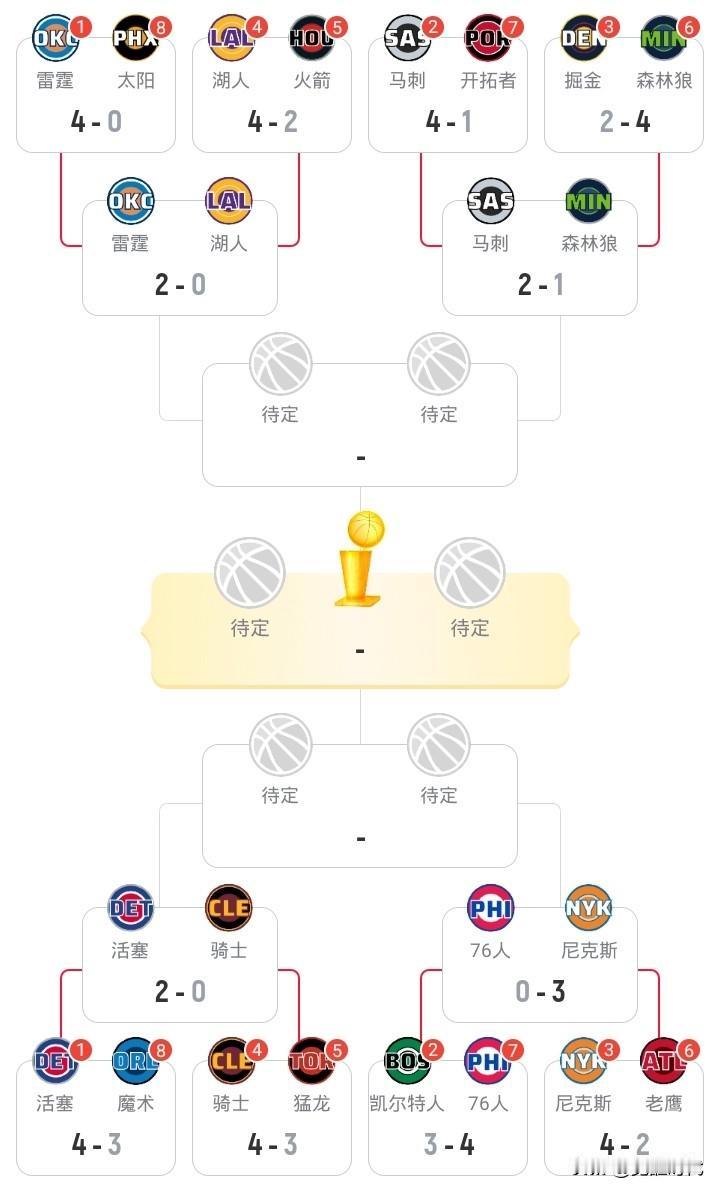 NBA季后赛最新战况走势
尼克斯3-0 76人 东决一步之遥
马刺2-1森林狼 