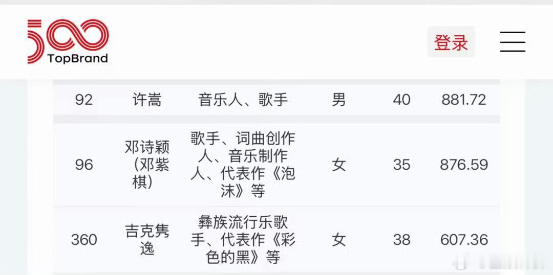 许嵩邓紫棋吉克隽逸入选TopBrand 当创作型音乐人集体登上权威青年榜单，真的