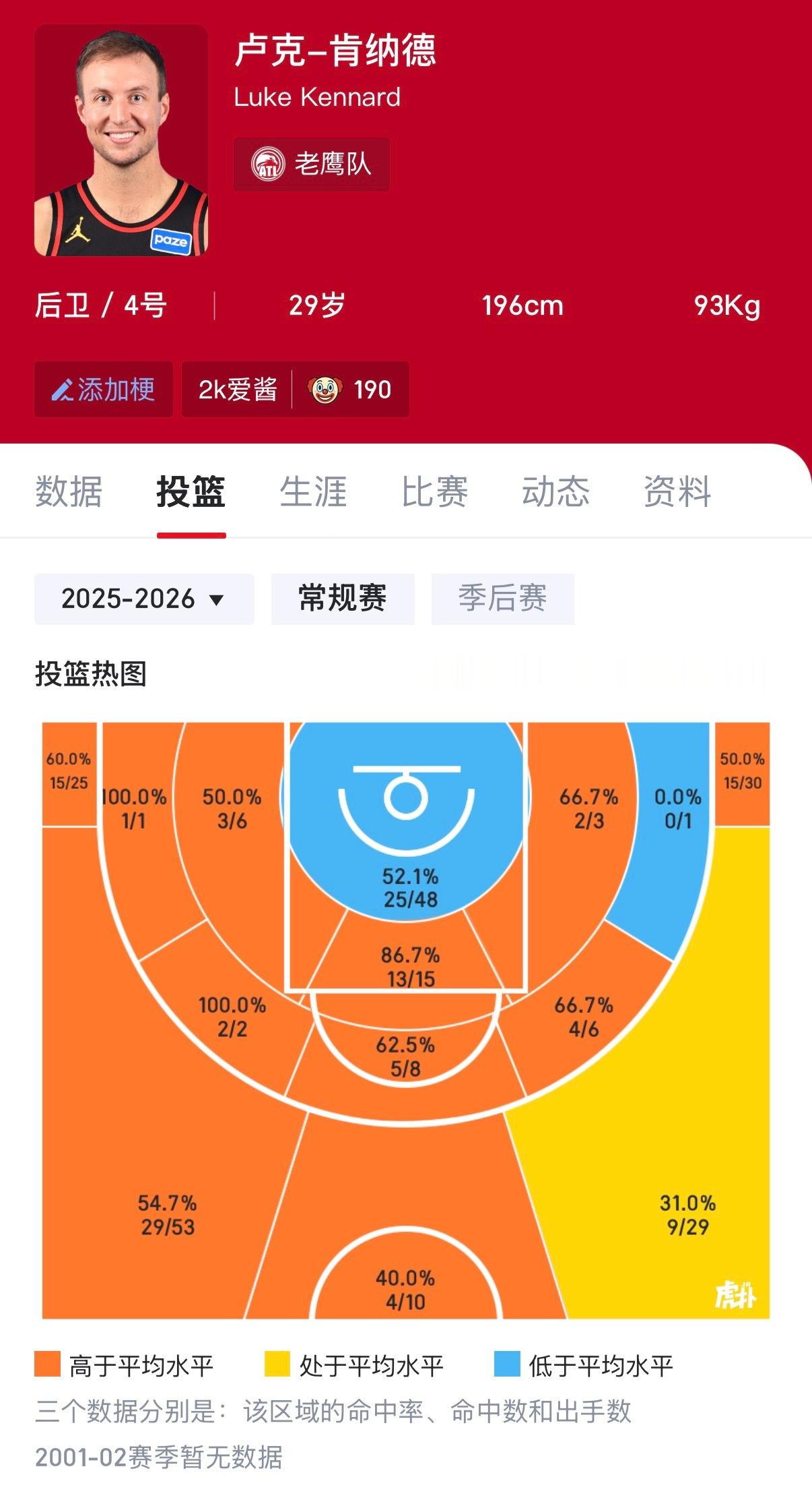肯纳德三分命中率高达49.7%，位居联盟第一！老鹰大善人，要什么自行车，虽然但是
