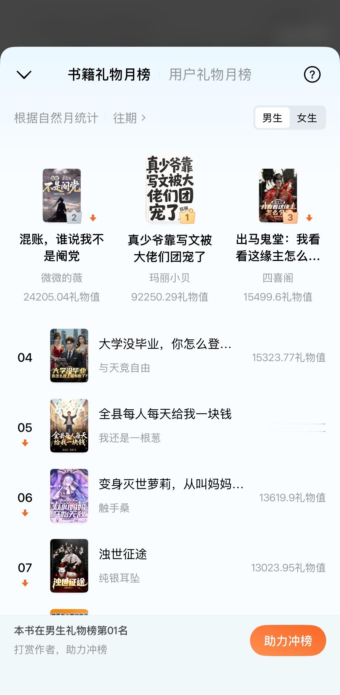 看热闹玛丽小贝的新文空降男频礼物榜一了~ 