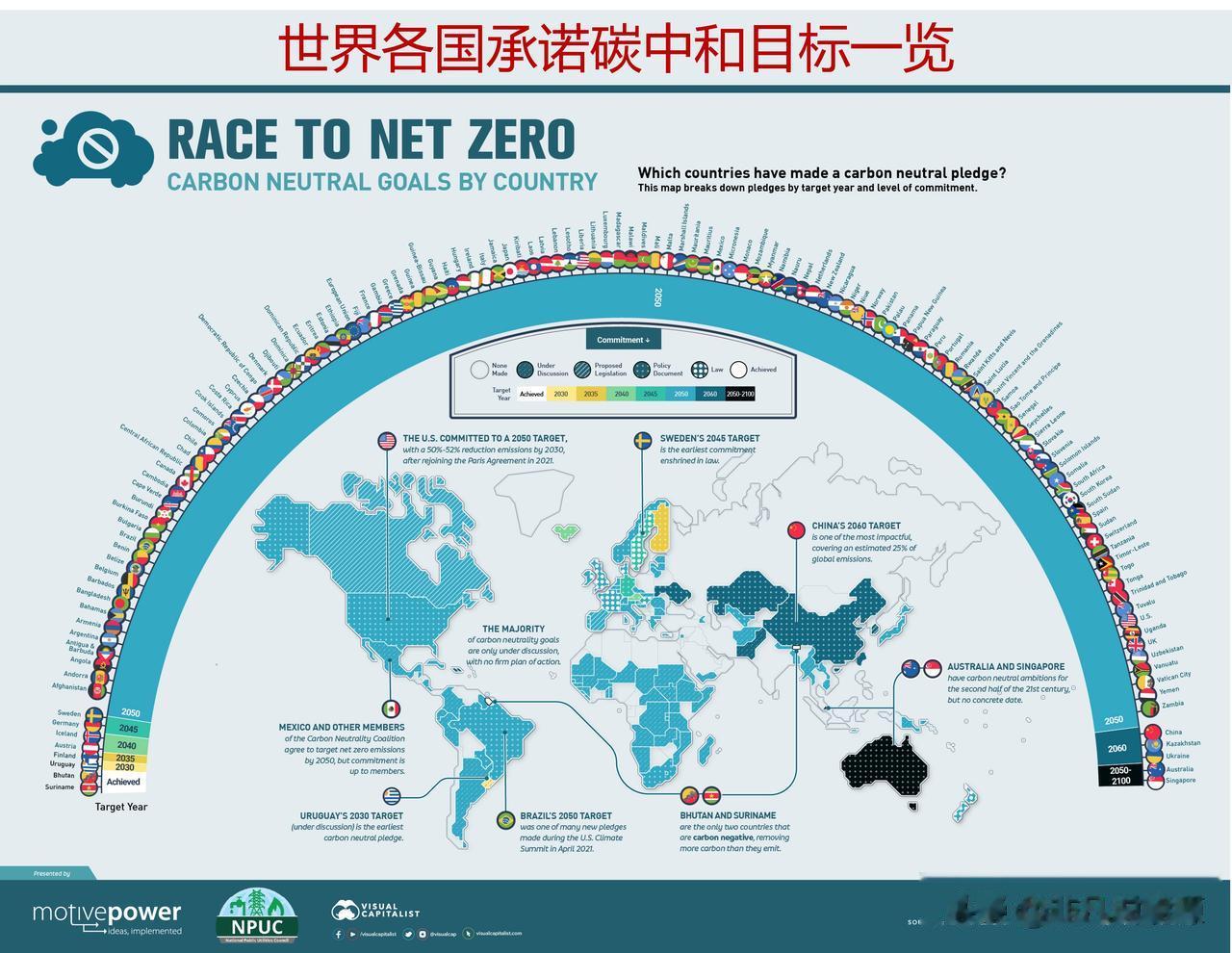 已有137个国家承诺碳中和目标，它们承诺何时实现净零碳排放？

谈论净零目标的时