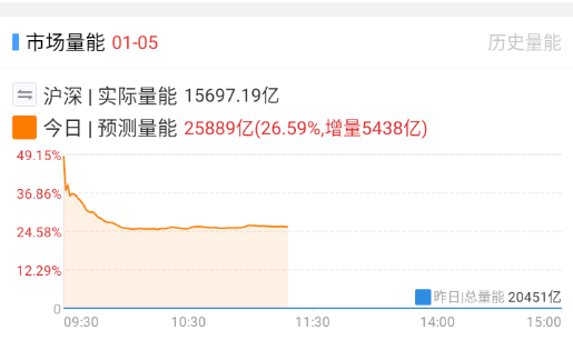 今天量能应该能稳定在2.5w亿左右了。 