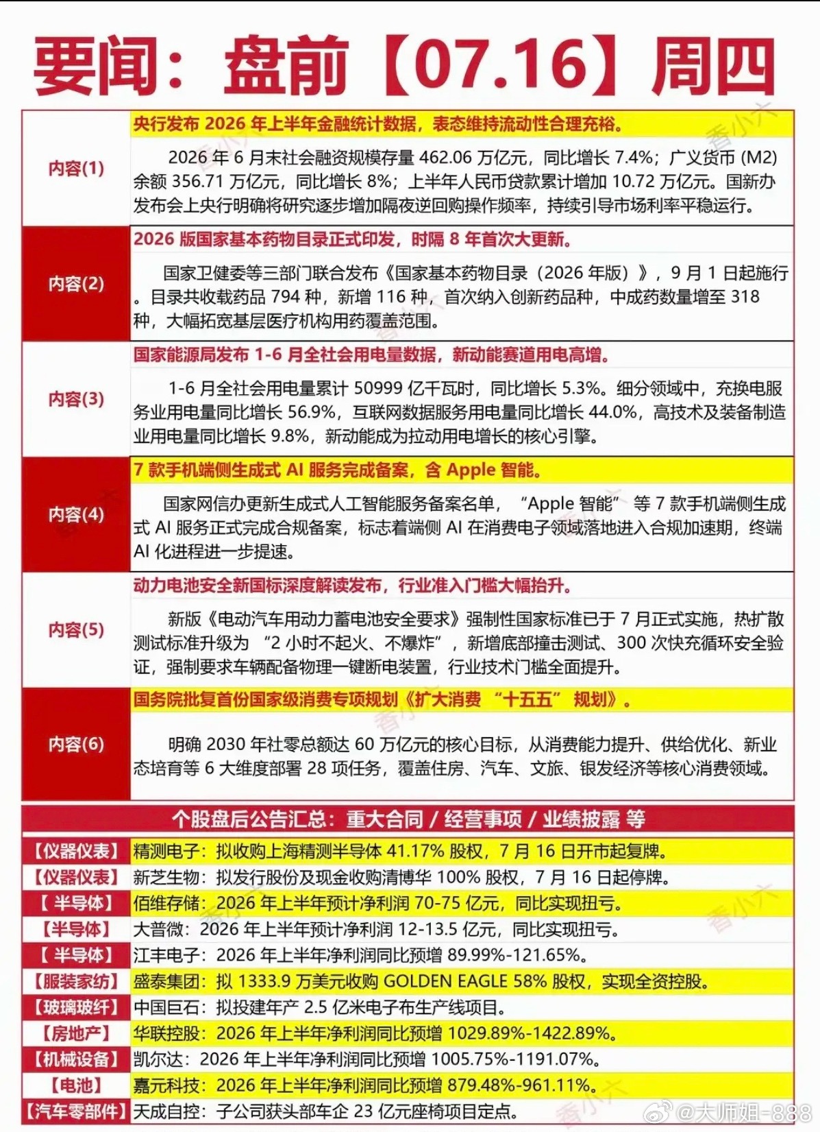 7.16周四  盘前：财经热点必读！1.医药生物2.电力3.端侧AI4.动力电池