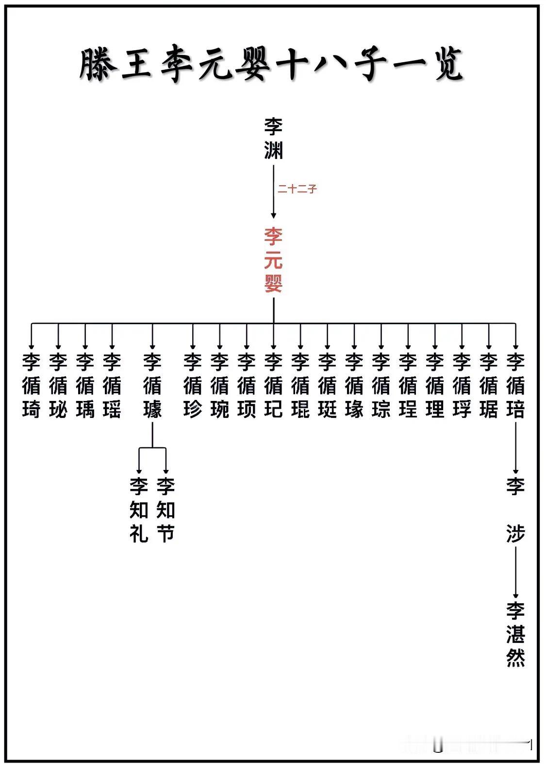 唐高祖李渊第二十二子、滕王阁始建者李元婴18个儿子一览