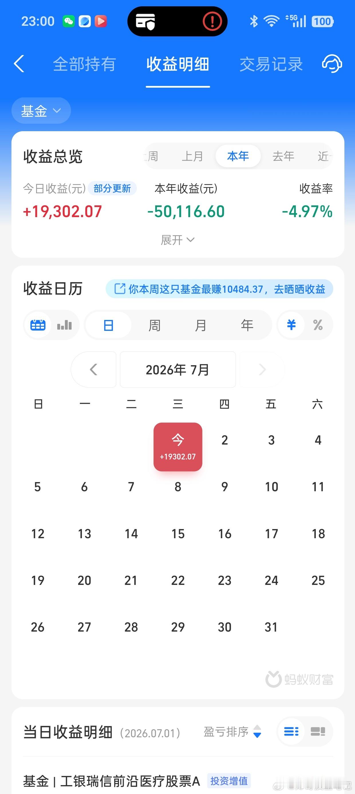 今天医药又是大涨，兄弟们，前天中证医药指数大涨6.40%，昨天下跌1.53%，今