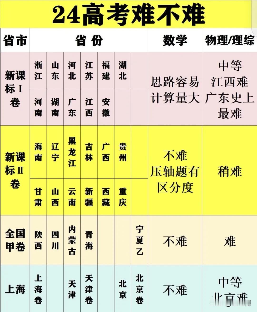 2024年高考数学卷和物理卷难度情况。
好物推荐