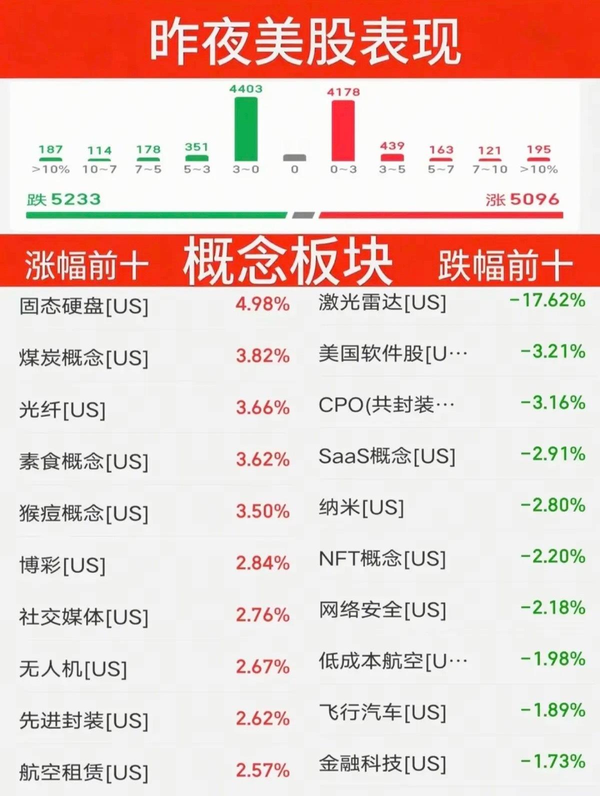 8.15周六   昨夜美股指数+题材股表现！存储龙头：闪迪继续大涨7%。道指微跌