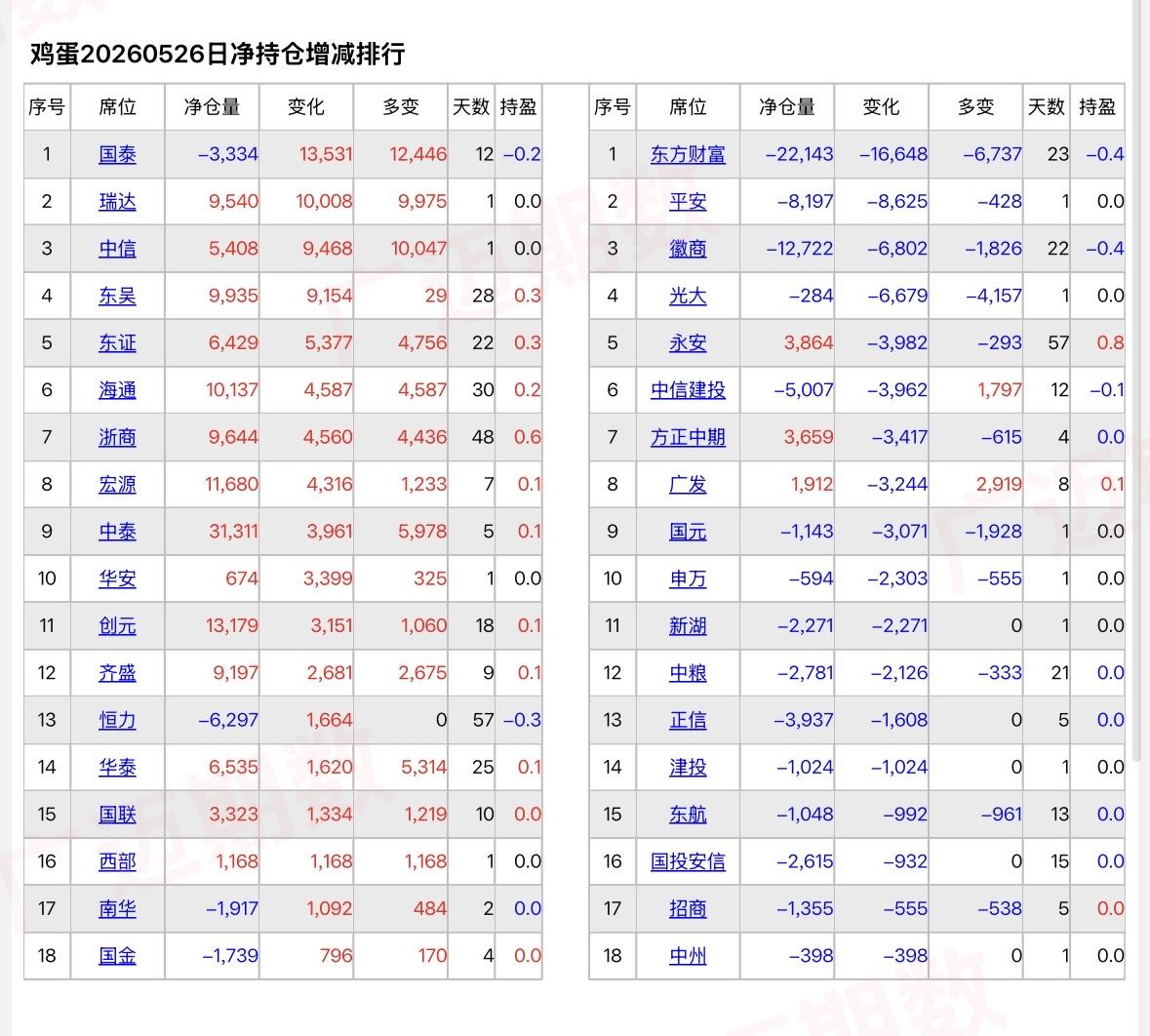 鸡蛋突然之间多空换位了…