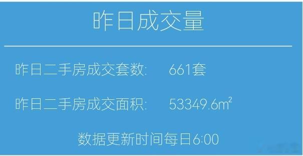 楼市第一线今天12月6日，昨天上海二手房成交661套，本月累计成交2841套去年