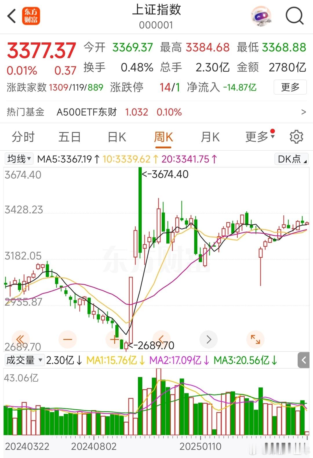 3400成了个强阻力位[允悲][允悲]，啥时候能有效突破呢，突破后才是真正的吃肉