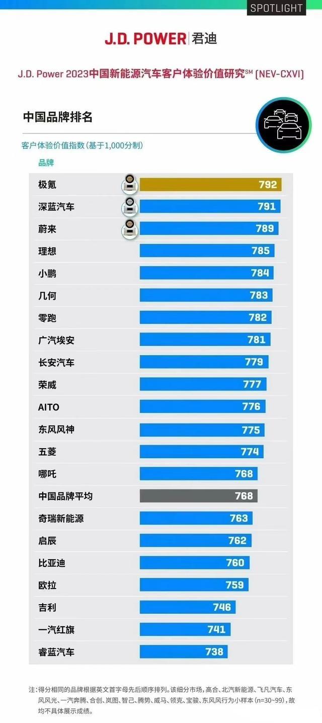 【车视头条】J.D.power 2023中国新能源汽车客户体验价值研究报告显示，