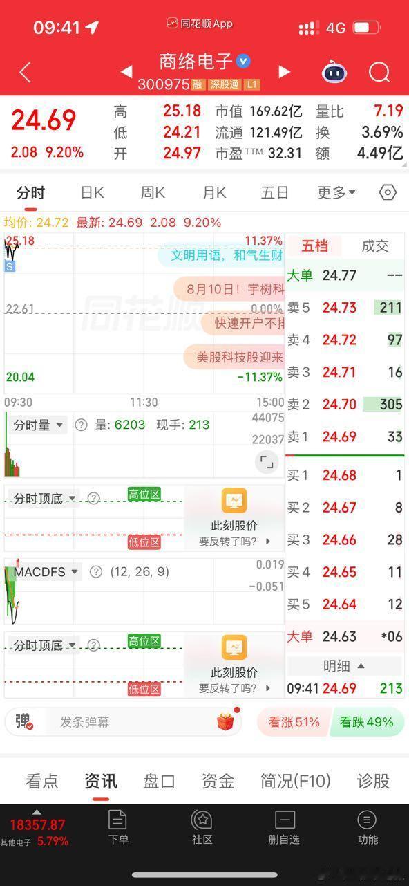 $商络电子 sz300975$ 成功收米，可以卖飞了好几个点 