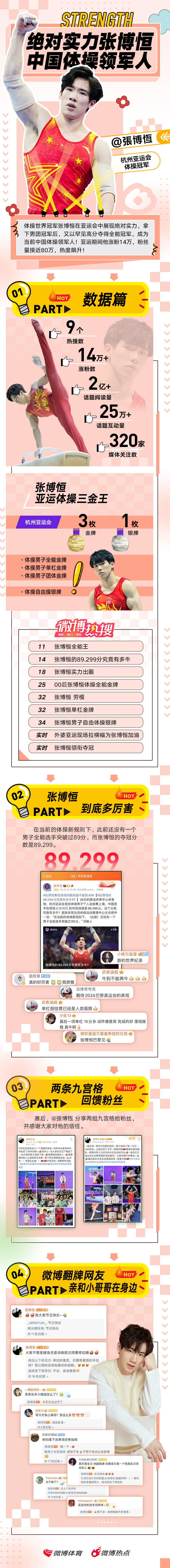 绝对实力张博恒！在#杭州亚运会#，中国体操运动员张博恒，拿到3金1银的好成绩，其