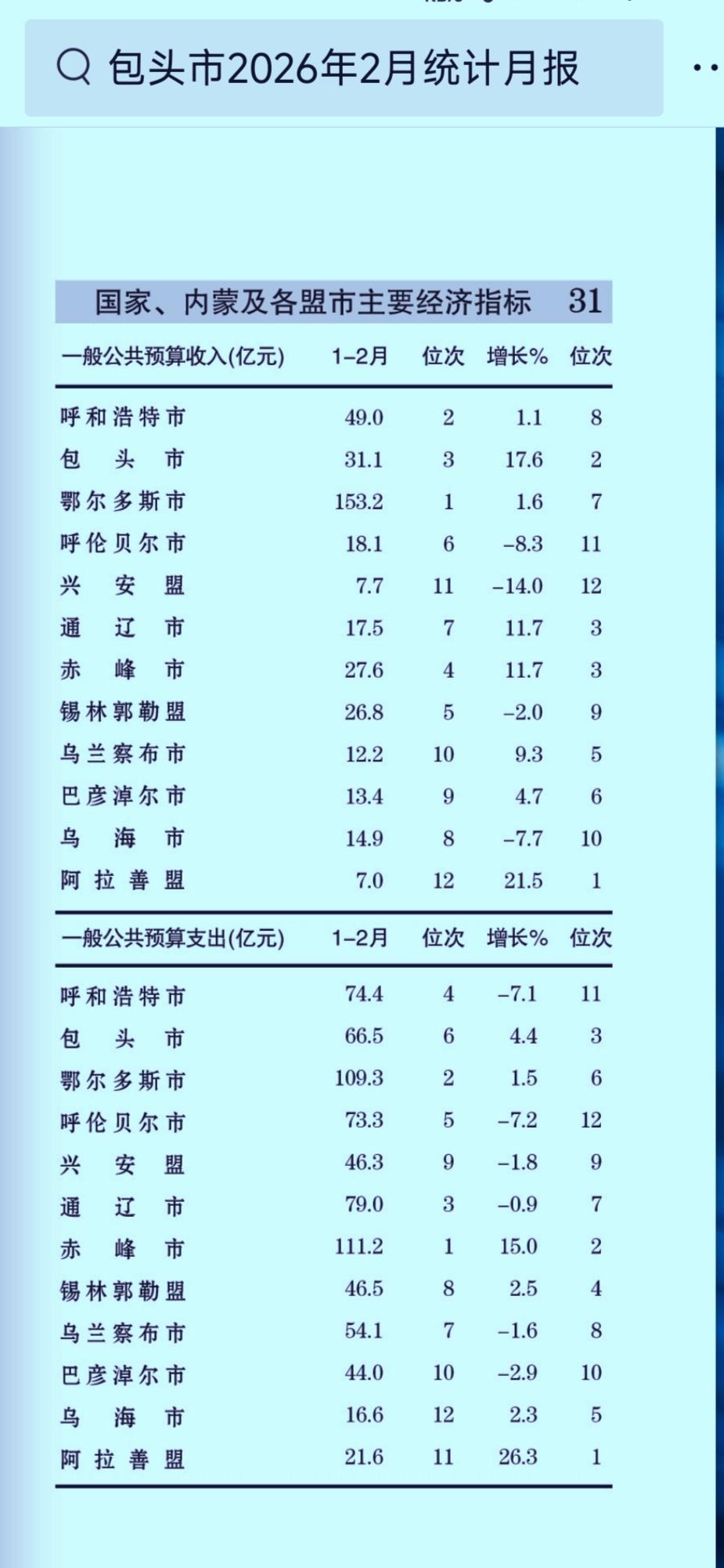 1-2月份内蒙古各盟（市）财政收入揭榜：包头跻身前三   锡林郭勒退守第五
通辽