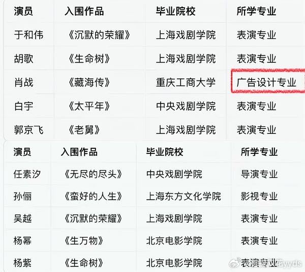肖战一介布衣，单枪匹马，冲开了那扇荣誉殿堂的大门，他已经打败了99%的对手，剩下