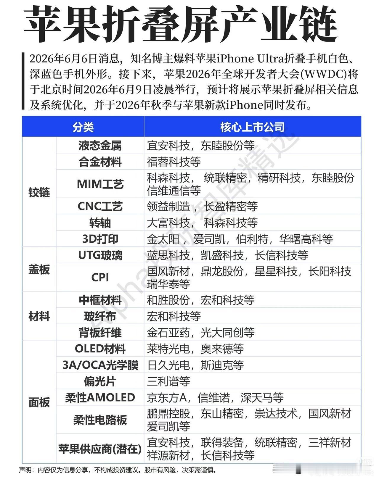 WWDC重磅预热！苹果折叠屏将至，一条全新高端制造赛道迎来兑现期
 
距离苹果W