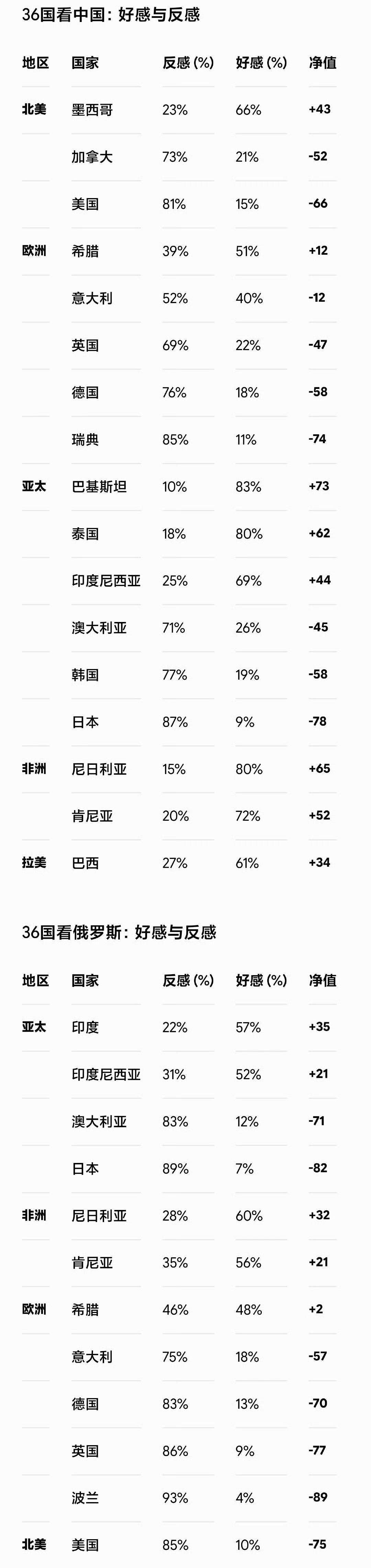 36国对中国、俄罗斯、印度的好感度