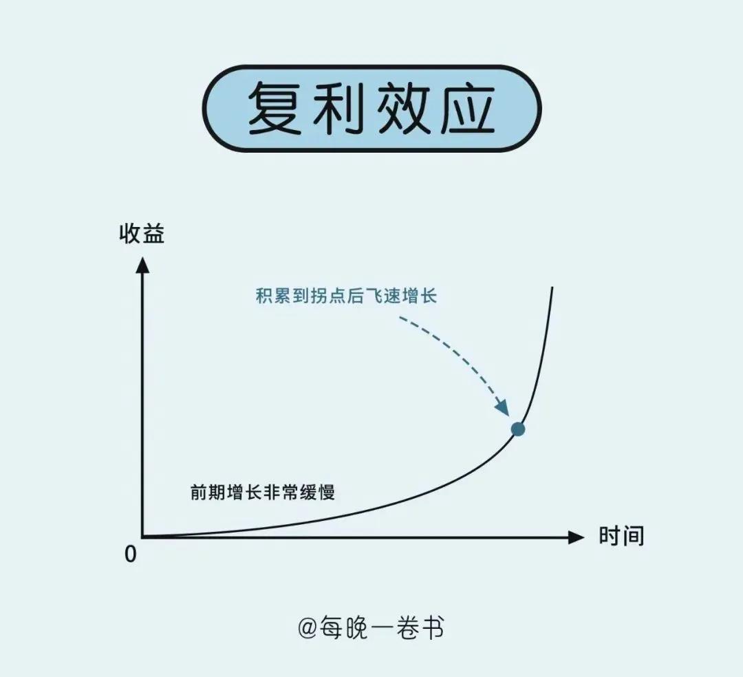 【心理学说】
       复利效应

    □定义
    经济学上有一个概