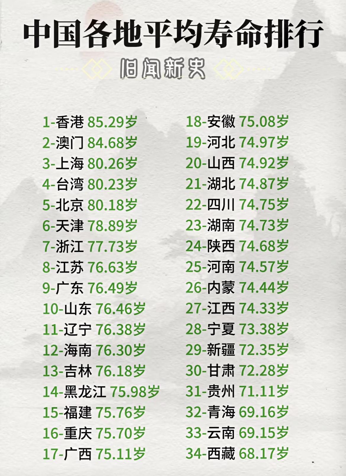 中国各地平均寿命排行。

香港最高，澳门其次，上海排名第三，台湾第四，北京第五。