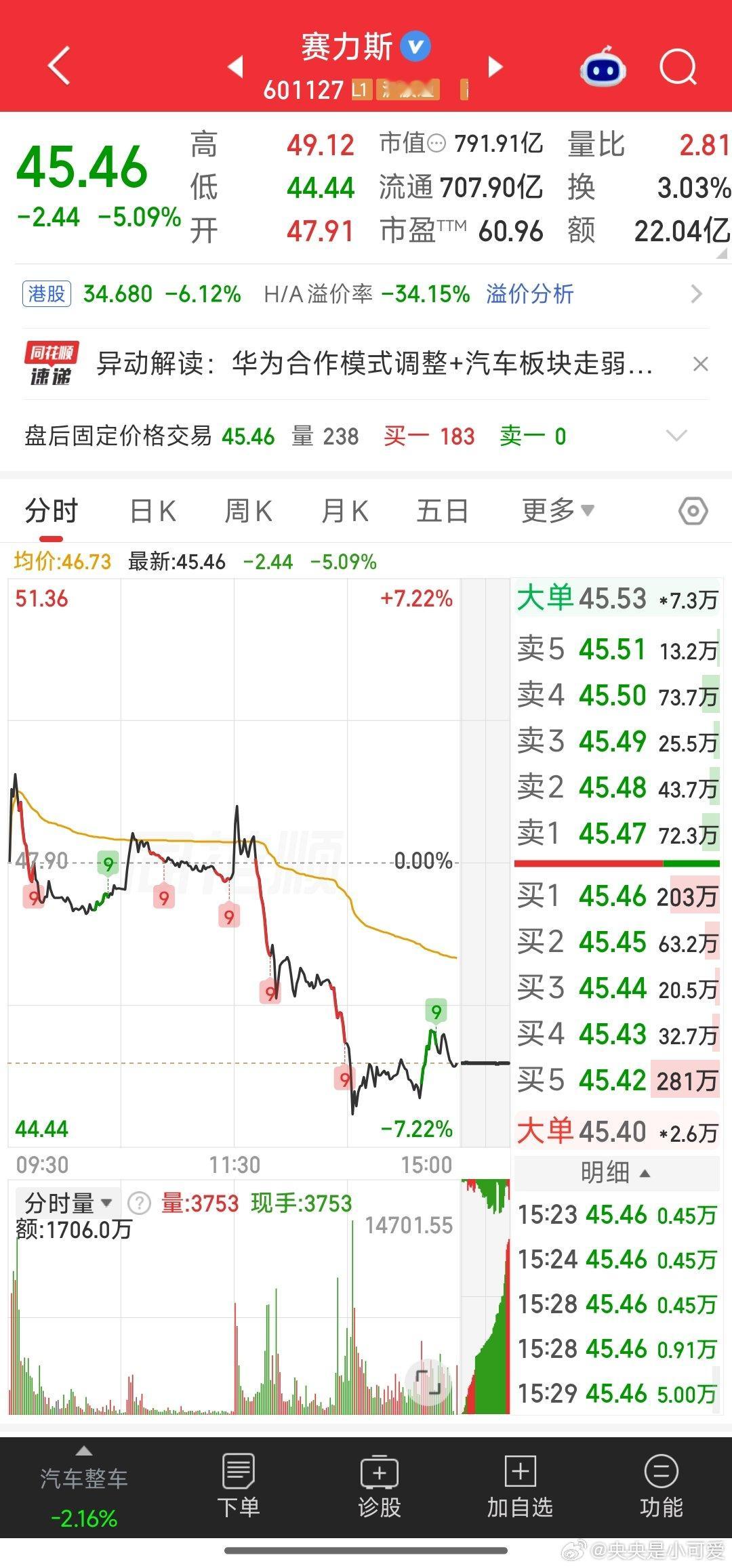 才看到这个消息赛力斯下午跳水是因为盘中有消息说华为走了？那赛力斯又重新变回小康？