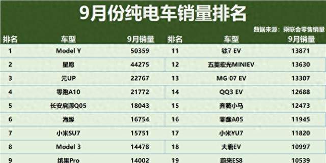 9月纯电销量榜：Model Y破5万，20款车过万，小米双车杀疯了