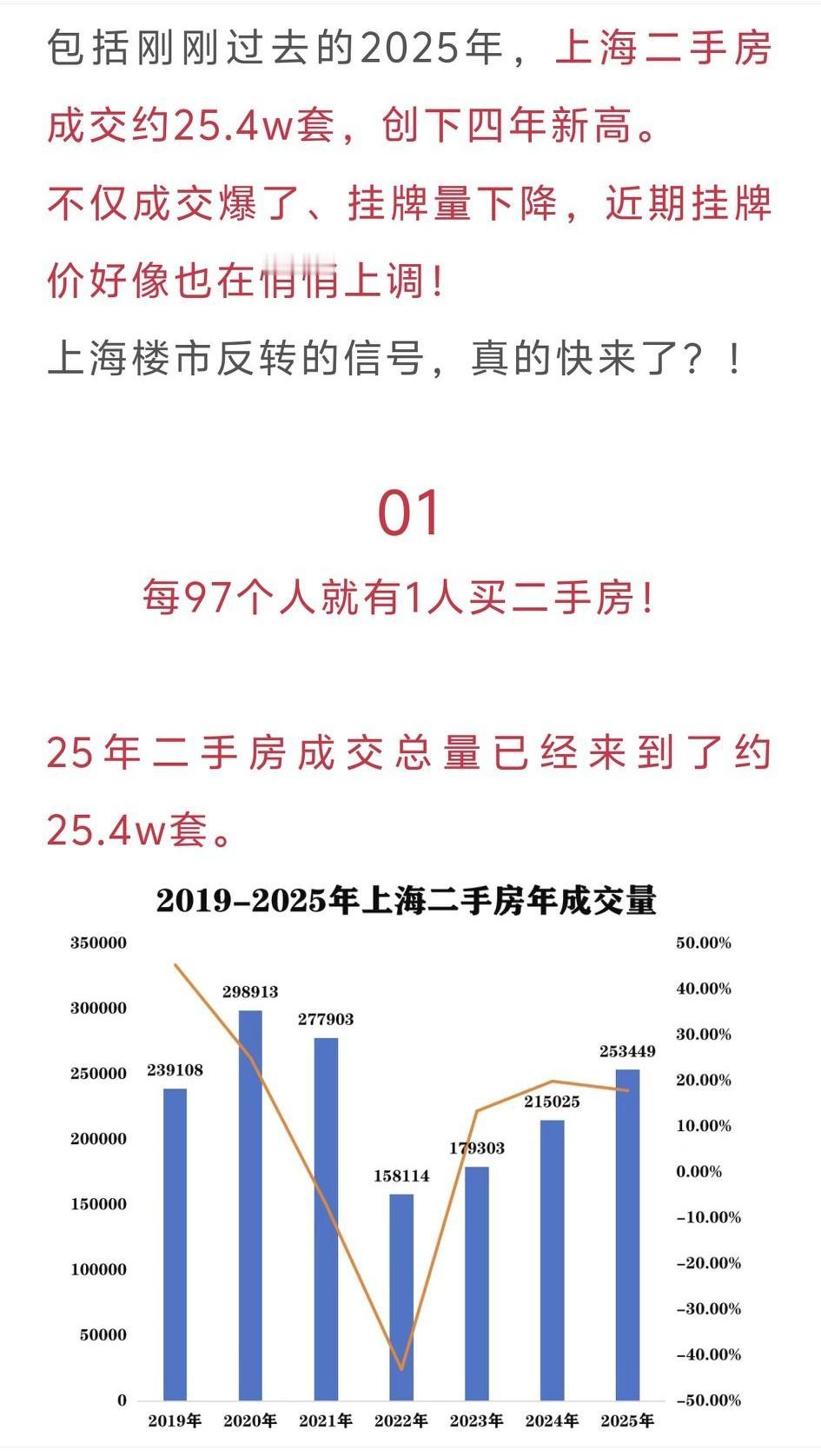 房价涨了📈上海二手房2025年开始回暖，还真是有迹可循。
2025年上海二手房