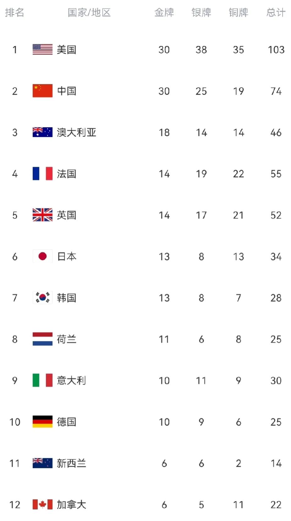 其他国家都在仰望，中国和美国在金牌榜交替排行榜首，独一档的存在，离奥运比赛结束还