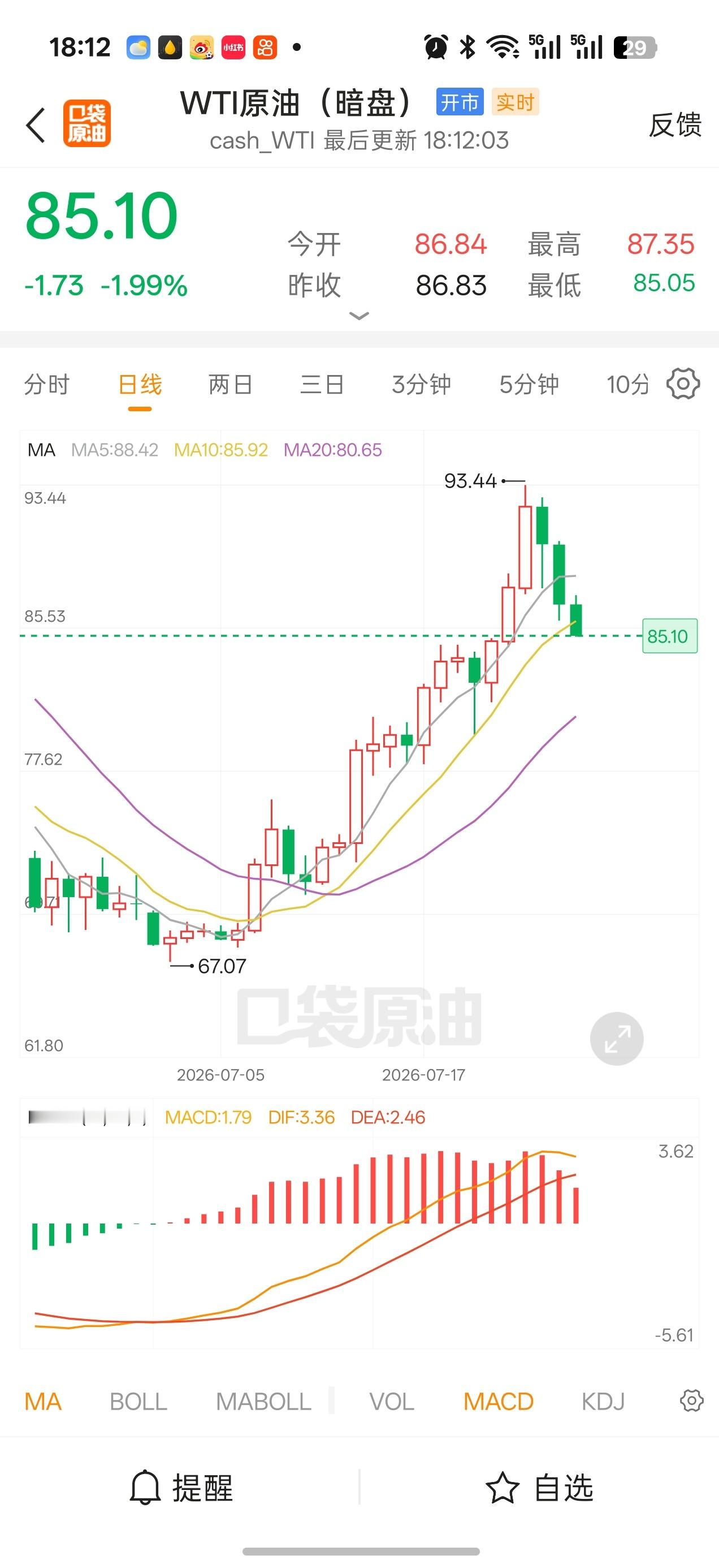 继续分享好消息咯短短两天 原油暗盘就掉价了接近10块钱了从93.44掉到了85了
