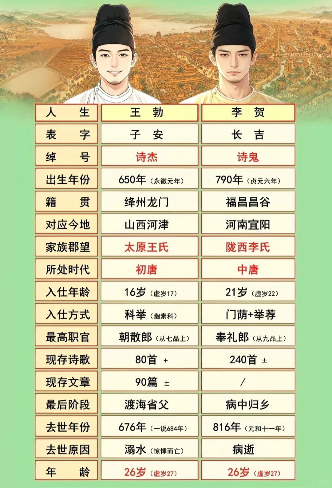 唐朝最令人惋惜的两位诗人！ ​​​