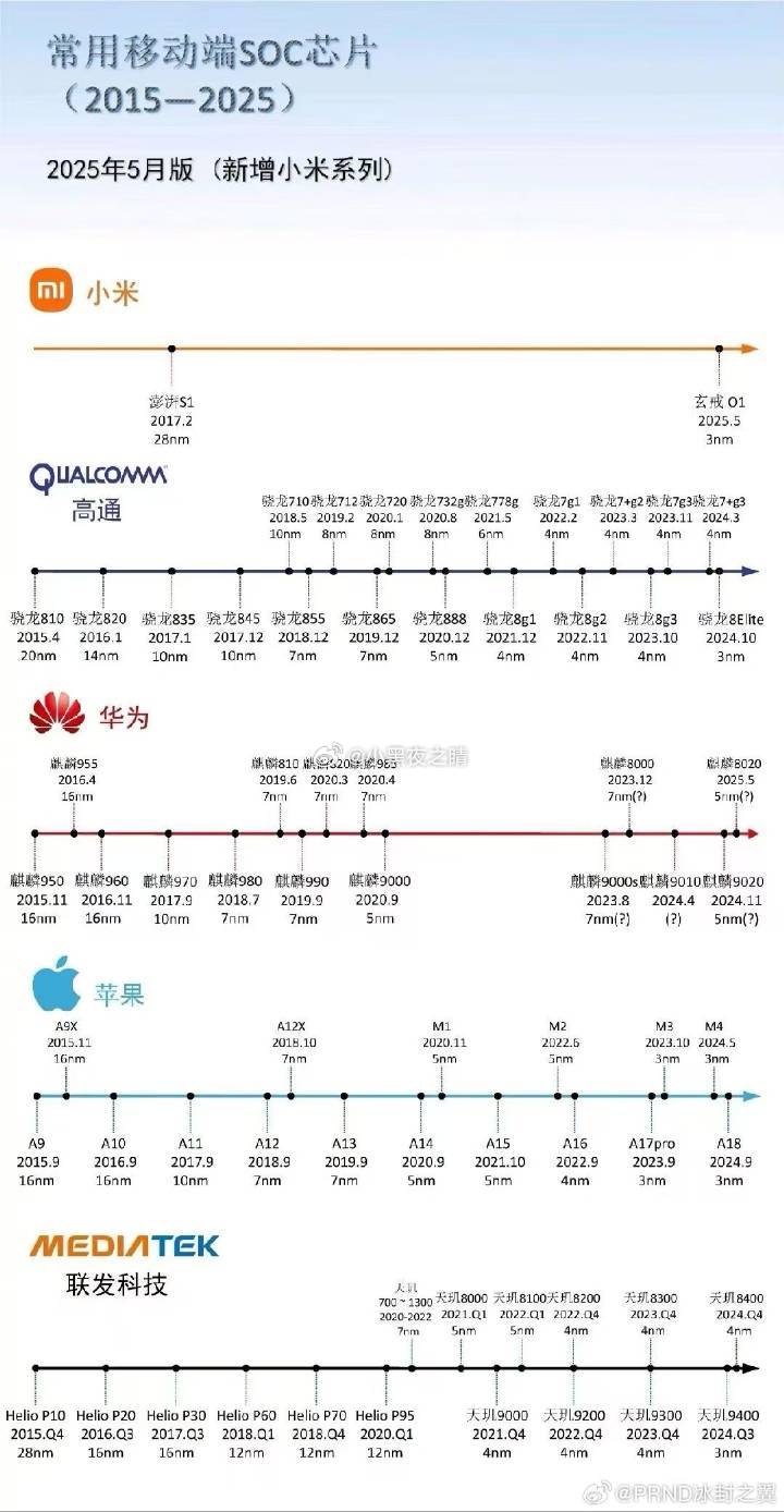雷军为了把之前的su7事故舆论影响转移  特别选择了芯片自研的牛逼吹起来这个赛道