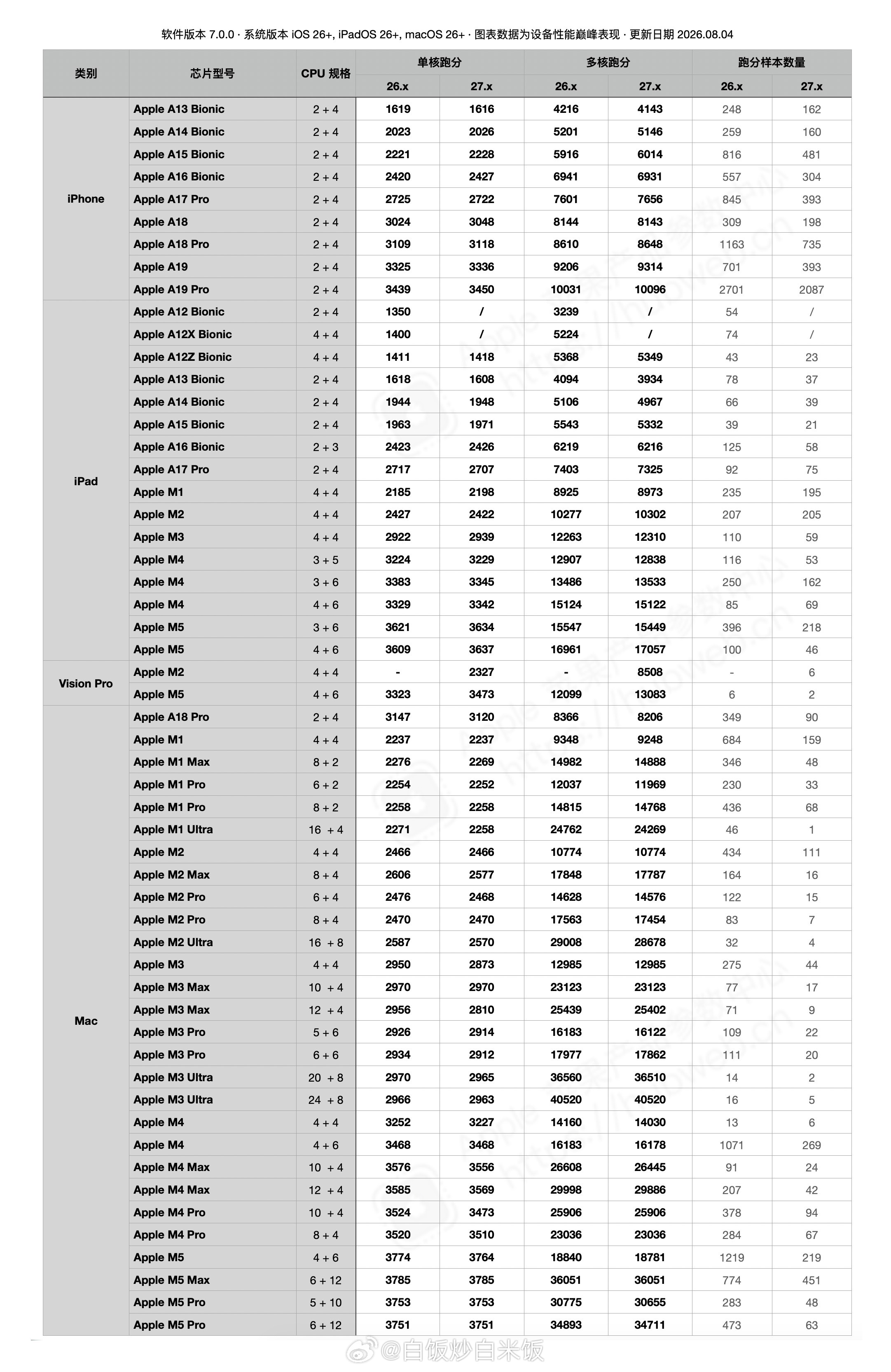 截至 2026 年 08 月 04 日 15 时，GeekBench 7.0 一